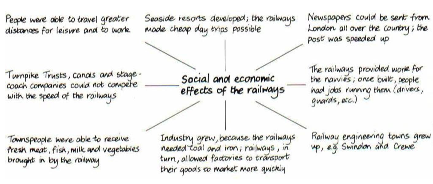 Mind map: social and economic effects of railways