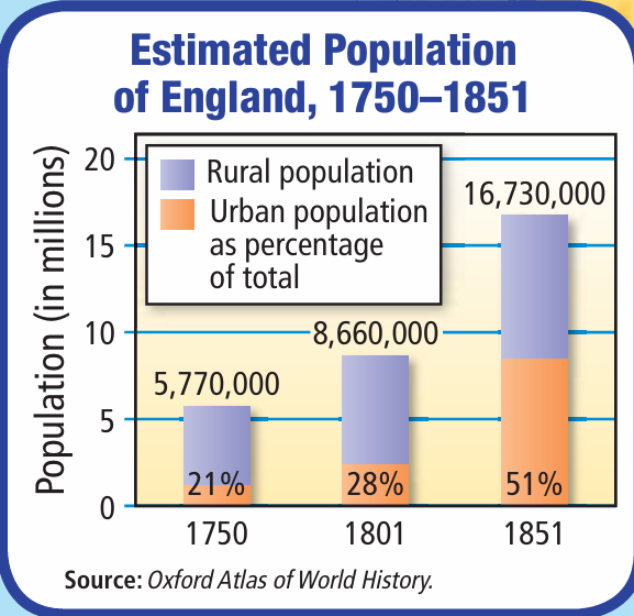 Estimated Population of England 1750-1851